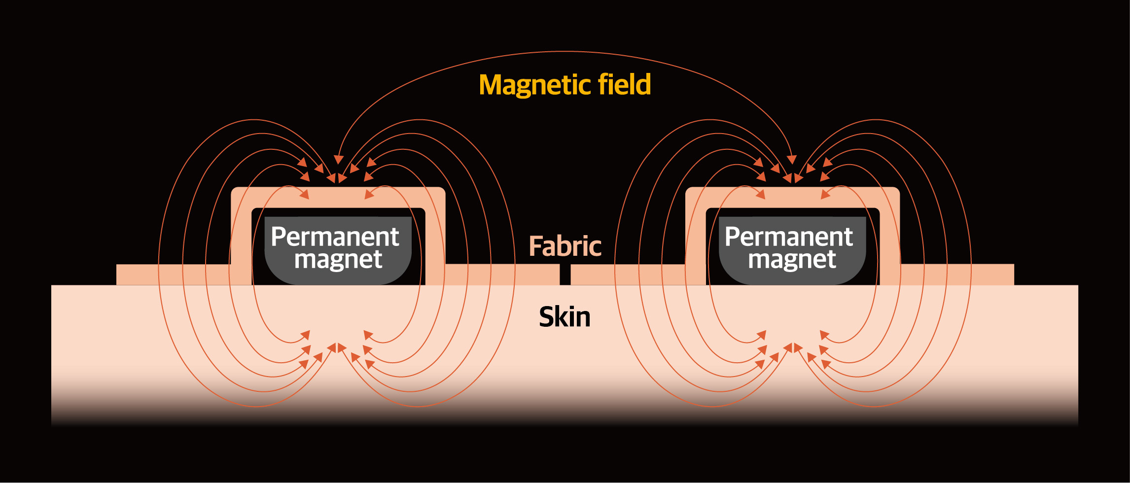Cerotti magnetici CureNetic - Tipo a moneta 40 pezzi